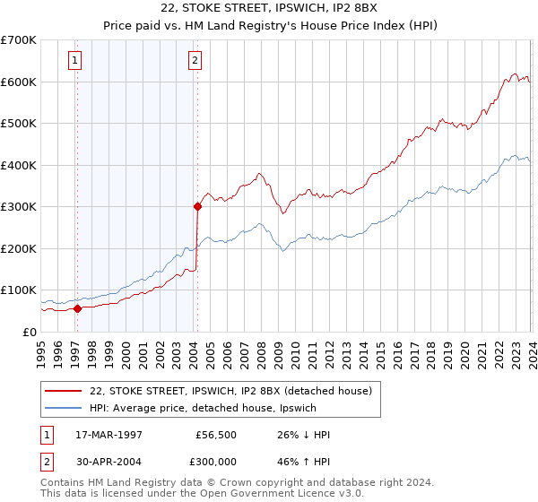 22, STOKE STREET, IPSWICH, IP2 8BX: Price paid vs HM Land Registry's House Price Index