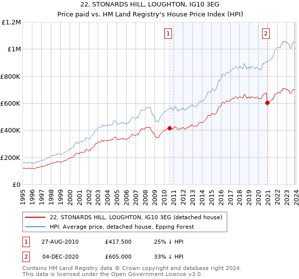 22, STONARDS HILL, LOUGHTON, IG10 3EG: Price paid vs HM Land Registry's House Price Index