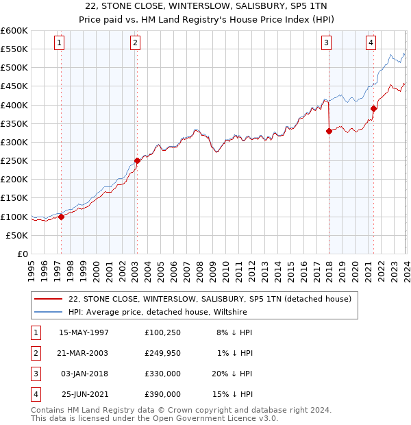 22, STONE CLOSE, WINTERSLOW, SALISBURY, SP5 1TN: Price paid vs HM Land Registry's House Price Index