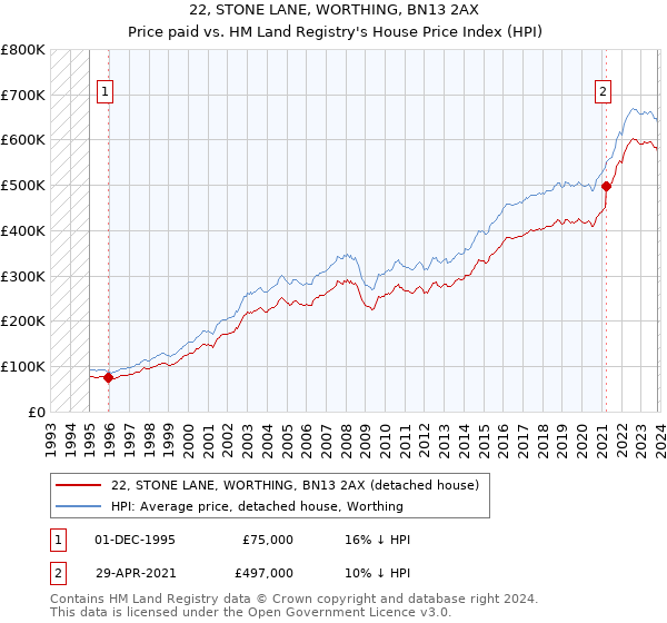22, STONE LANE, WORTHING, BN13 2AX: Price paid vs HM Land Registry's House Price Index
