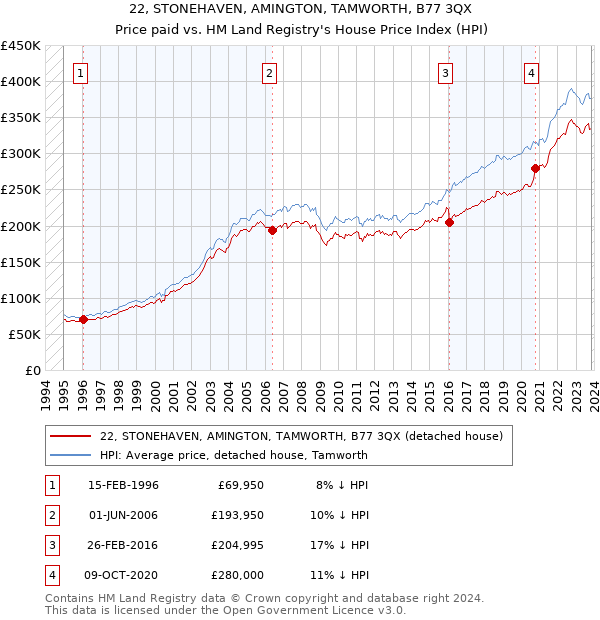 22, STONEHAVEN, AMINGTON, TAMWORTH, B77 3QX: Price paid vs HM Land Registry's House Price Index
