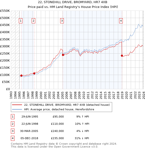 22, STONEHILL DRIVE, BROMYARD, HR7 4XB: Price paid vs HM Land Registry's House Price Index