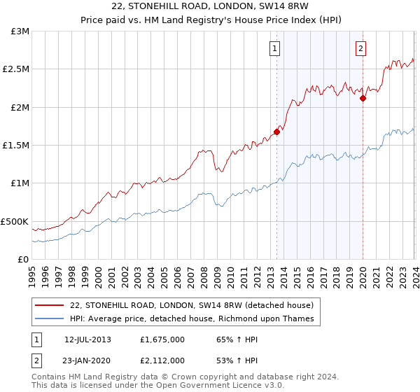 22, STONEHILL ROAD, LONDON, SW14 8RW: Price paid vs HM Land Registry's House Price Index