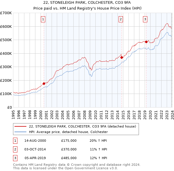 22, STONELEIGH PARK, COLCHESTER, CO3 9FA: Price paid vs HM Land Registry's House Price Index