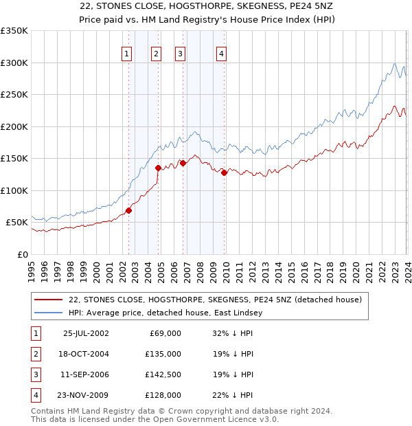 22, STONES CLOSE, HOGSTHORPE, SKEGNESS, PE24 5NZ: Price paid vs HM Land Registry's House Price Index
