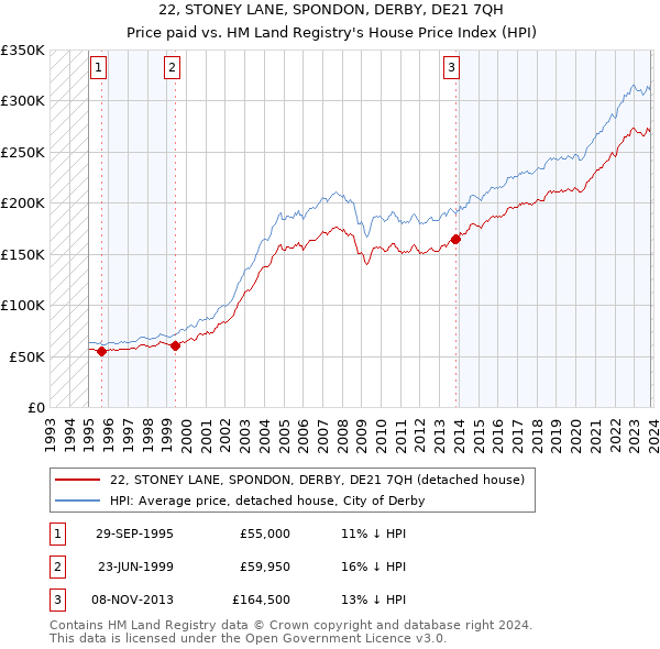 22, STONEY LANE, SPONDON, DERBY, DE21 7QH: Price paid vs HM Land Registry's House Price Index