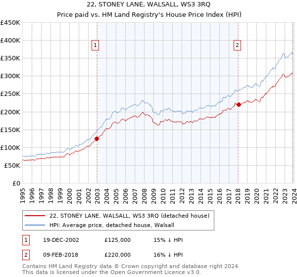 22, STONEY LANE, WALSALL, WS3 3RQ: Price paid vs HM Land Registry's House Price Index