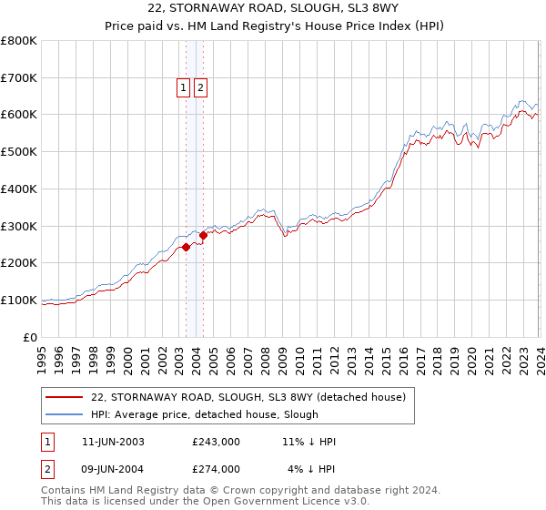 22, STORNAWAY ROAD, SLOUGH, SL3 8WY: Price paid vs HM Land Registry's House Price Index