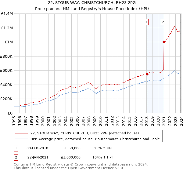 22, STOUR WAY, CHRISTCHURCH, BH23 2PG: Price paid vs HM Land Registry's House Price Index