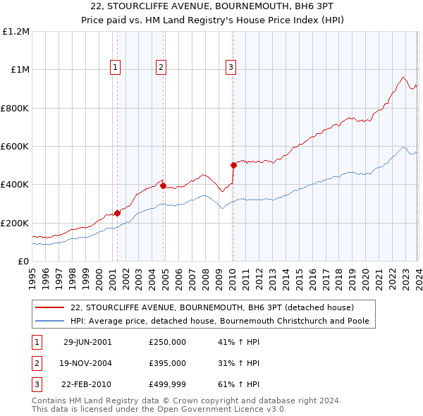 22, STOURCLIFFE AVENUE, BOURNEMOUTH, BH6 3PT: Price paid vs HM Land Registry's House Price Index