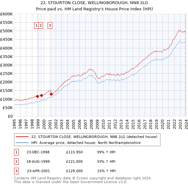 22, STOURTON CLOSE, WELLINGBOROUGH, NN8 2LG: Price paid vs HM Land Registry's House Price Index
