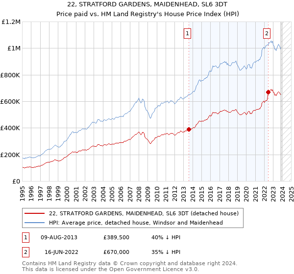 22, STRATFORD GARDENS, MAIDENHEAD, SL6 3DT: Price paid vs HM Land Registry's House Price Index