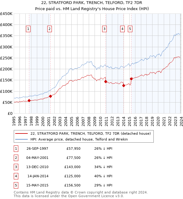 22, STRATFORD PARK, TRENCH, TELFORD, TF2 7DR: Price paid vs HM Land Registry's House Price Index