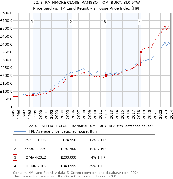 22, STRATHMORE CLOSE, RAMSBOTTOM, BURY, BL0 9YW: Price paid vs HM Land Registry's House Price Index