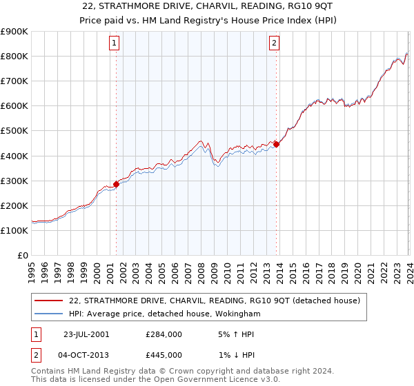 22, STRATHMORE DRIVE, CHARVIL, READING, RG10 9QT: Price paid vs HM Land Registry's House Price Index