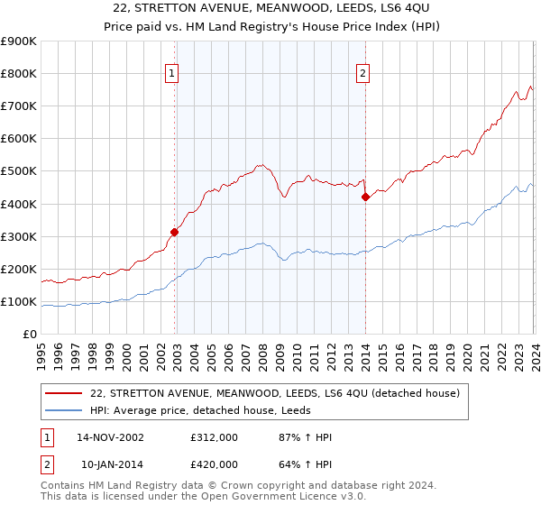 22, STRETTON AVENUE, MEANWOOD, LEEDS, LS6 4QU: Price paid vs HM Land Registry's House Price Index