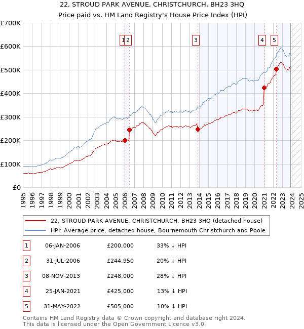 22, STROUD PARK AVENUE, CHRISTCHURCH, BH23 3HQ: Price paid vs HM Land Registry's House Price Index
