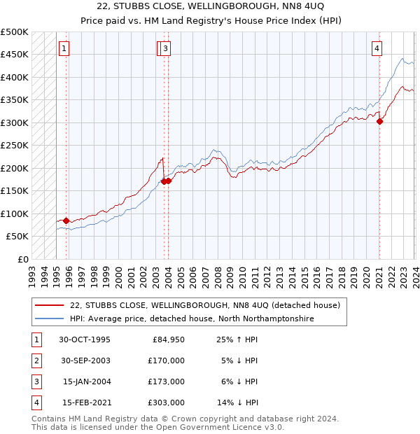 22, STUBBS CLOSE, WELLINGBOROUGH, NN8 4UQ: Price paid vs HM Land Registry's House Price Index