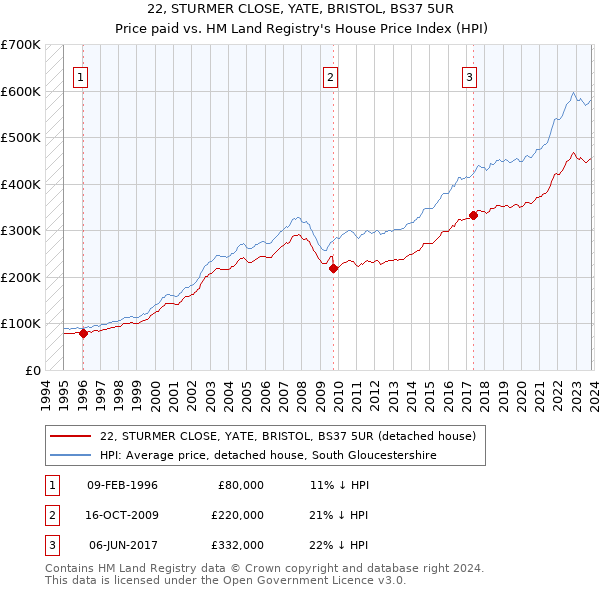 22, STURMER CLOSE, YATE, BRISTOL, BS37 5UR: Price paid vs HM Land Registry's House Price Index