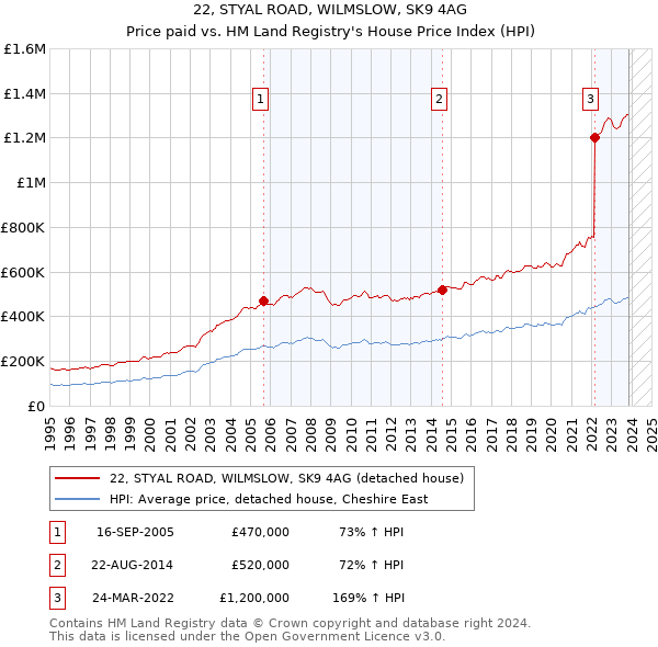 22, STYAL ROAD, WILMSLOW, SK9 4AG: Price paid vs HM Land Registry's House Price Index