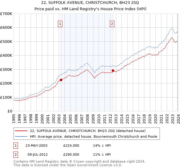 22, SUFFOLK AVENUE, CHRISTCHURCH, BH23 2SQ: Price paid vs HM Land Registry's House Price Index