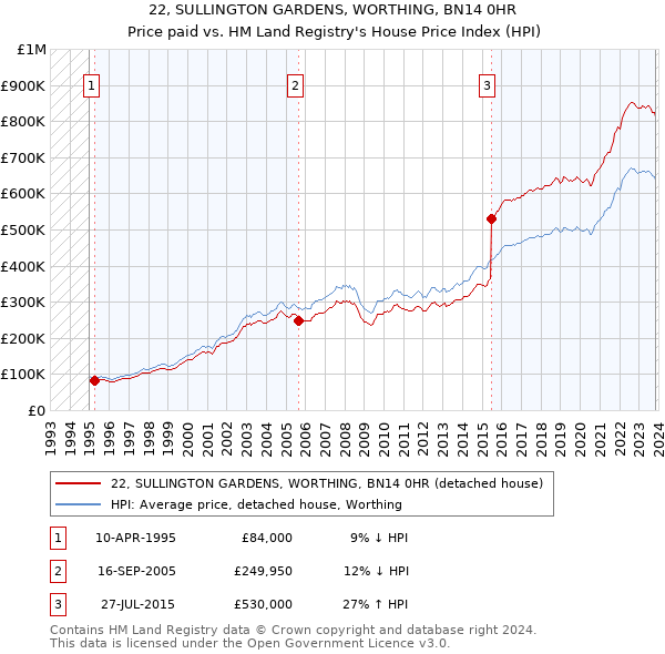 22, SULLINGTON GARDENS, WORTHING, BN14 0HR: Price paid vs HM Land Registry's House Price Index