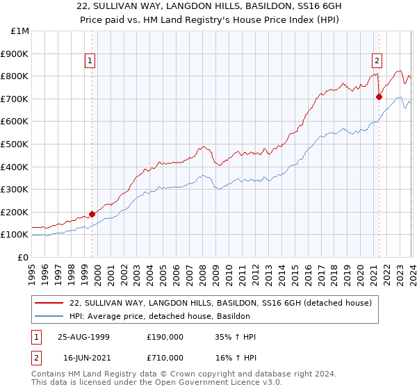 22, SULLIVAN WAY, LANGDON HILLS, BASILDON, SS16 6GH: Price paid vs HM Land Registry's House Price Index
