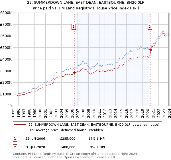 22, SUMMERDOWN LANE, EAST DEAN, EASTBOURNE, BN20 0LF: Price paid vs HM Land Registry's House Price Index