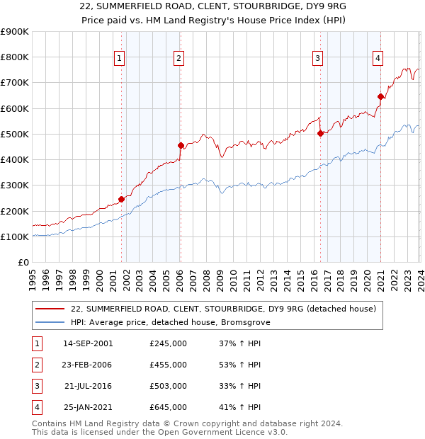 22, SUMMERFIELD ROAD, CLENT, STOURBRIDGE, DY9 9RG: Price paid vs HM Land Registry's House Price Index