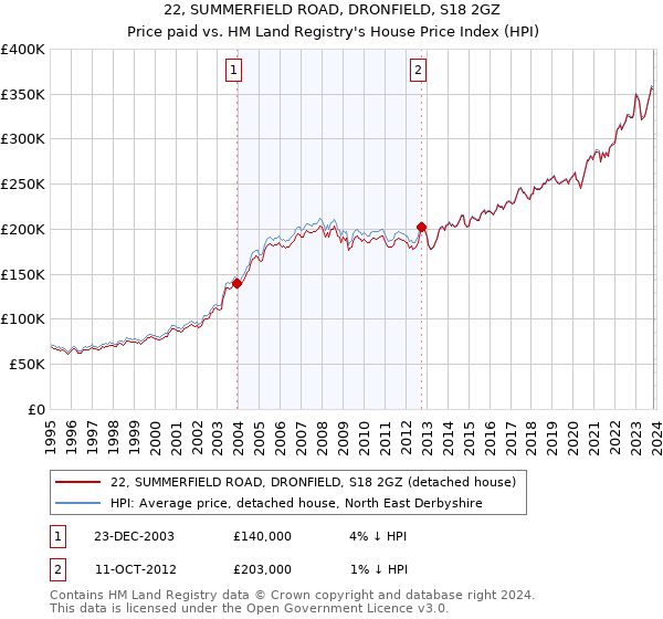 22, SUMMERFIELD ROAD, DRONFIELD, S18 2GZ: Price paid vs HM Land Registry's House Price Index