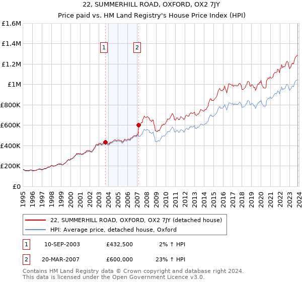 22, SUMMERHILL ROAD, OXFORD, OX2 7JY: Price paid vs HM Land Registry's House Price Index
