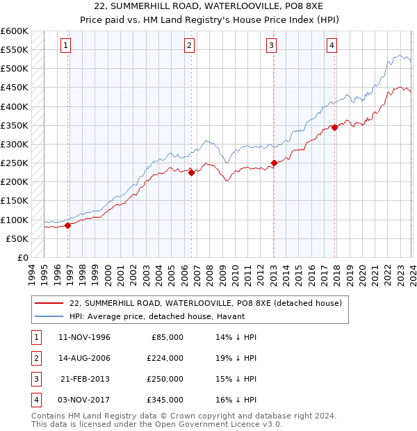 22, SUMMERHILL ROAD, WATERLOOVILLE, PO8 8XE: Price paid vs HM Land Registry's House Price Index