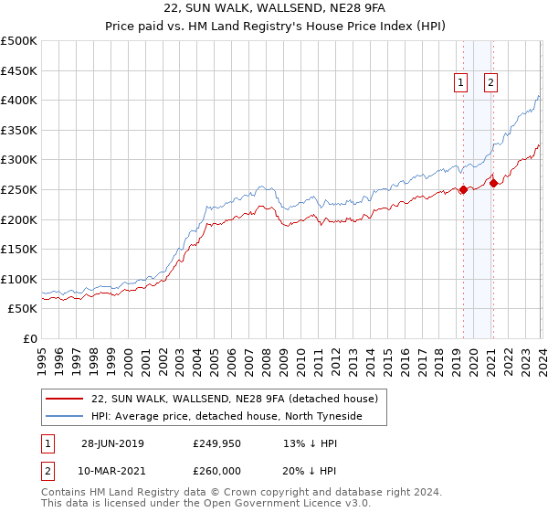 22, SUN WALK, WALLSEND, NE28 9FA: Price paid vs HM Land Registry's House Price Index