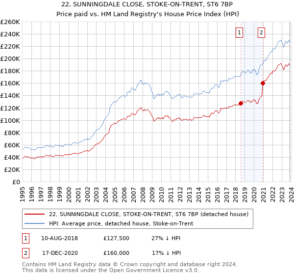 22, SUNNINGDALE CLOSE, STOKE-ON-TRENT, ST6 7BP: Price paid vs HM Land Registry's House Price Index