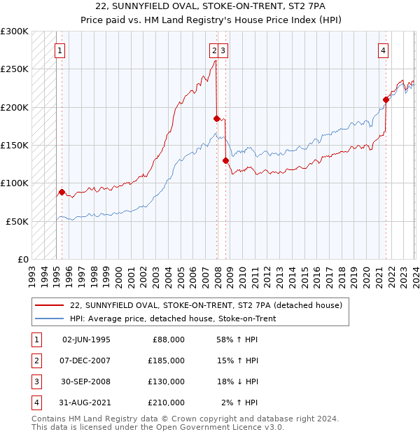 22, SUNNYFIELD OVAL, STOKE-ON-TRENT, ST2 7PA: Price paid vs HM Land Registry's House Price Index