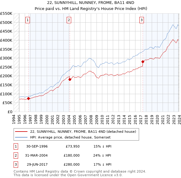 22, SUNNYHILL, NUNNEY, FROME, BA11 4ND: Price paid vs HM Land Registry's House Price Index