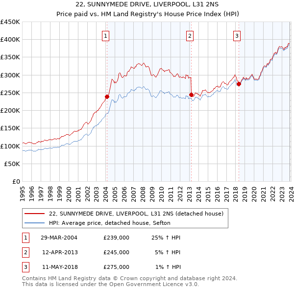 22, SUNNYMEDE DRIVE, LIVERPOOL, L31 2NS: Price paid vs HM Land Registry's House Price Index