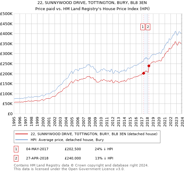 22, SUNNYWOOD DRIVE, TOTTINGTON, BURY, BL8 3EN: Price paid vs HM Land Registry's House Price Index