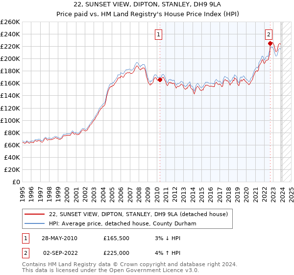 22, SUNSET VIEW, DIPTON, STANLEY, DH9 9LA: Price paid vs HM Land Registry's House Price Index