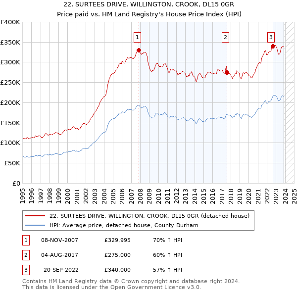 22, SURTEES DRIVE, WILLINGTON, CROOK, DL15 0GR: Price paid vs HM Land Registry's House Price Index