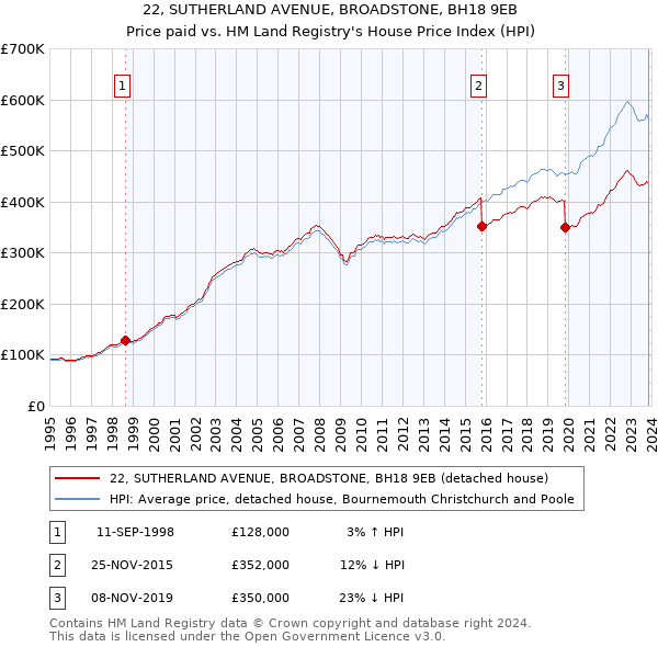 22, SUTHERLAND AVENUE, BROADSTONE, BH18 9EB: Price paid vs HM Land Registry's House Price Index
