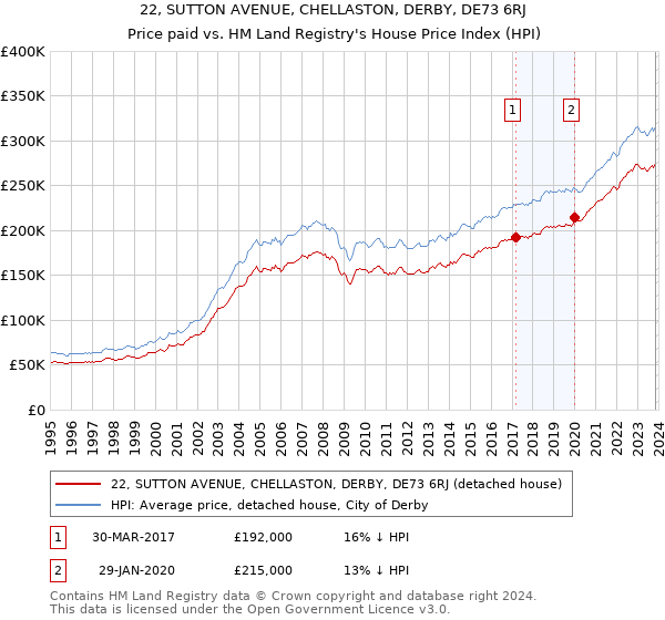 22, SUTTON AVENUE, CHELLASTON, DERBY, DE73 6RJ: Price paid vs HM Land Registry's House Price Index