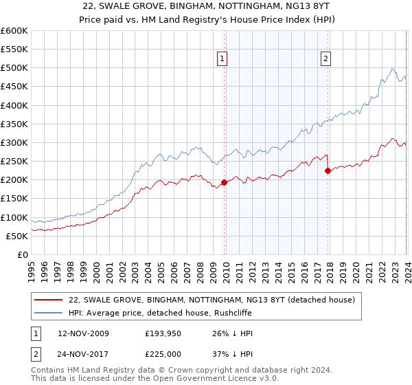 22, SWALE GROVE, BINGHAM, NOTTINGHAM, NG13 8YT: Price paid vs HM Land Registry's House Price Index