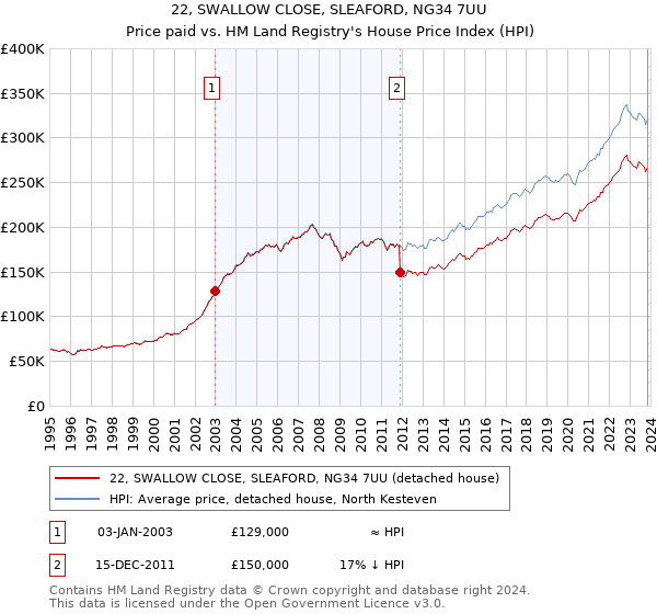 22, SWALLOW CLOSE, SLEAFORD, NG34 7UU: Price paid vs HM Land Registry's House Price Index