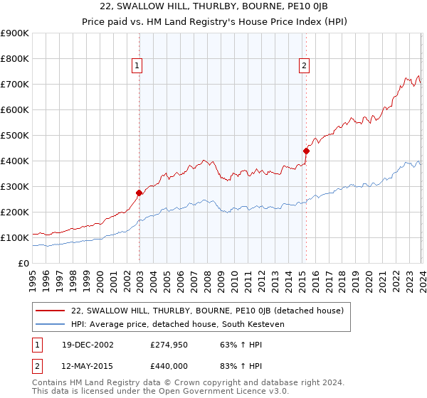 22, SWALLOW HILL, THURLBY, BOURNE, PE10 0JB: Price paid vs HM Land Registry's House Price Index