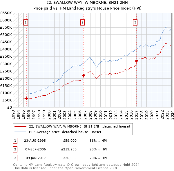 22, SWALLOW WAY, WIMBORNE, BH21 2NH: Price paid vs HM Land Registry's House Price Index