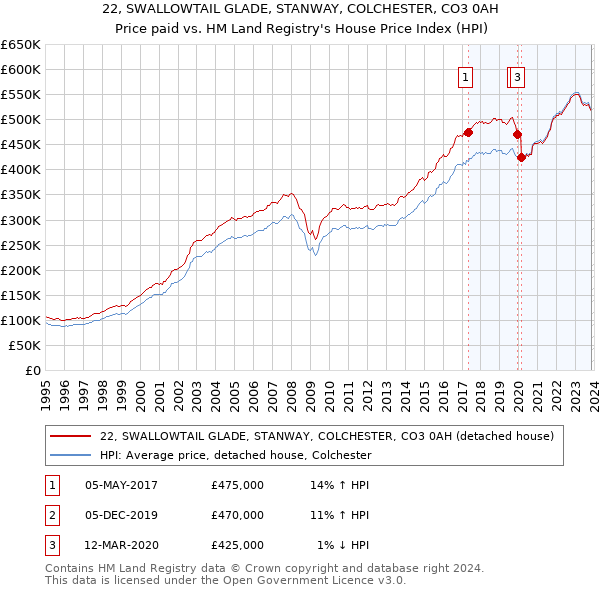 22, SWALLOWTAIL GLADE, STANWAY, COLCHESTER, CO3 0AH: Price paid vs HM Land Registry's House Price Index