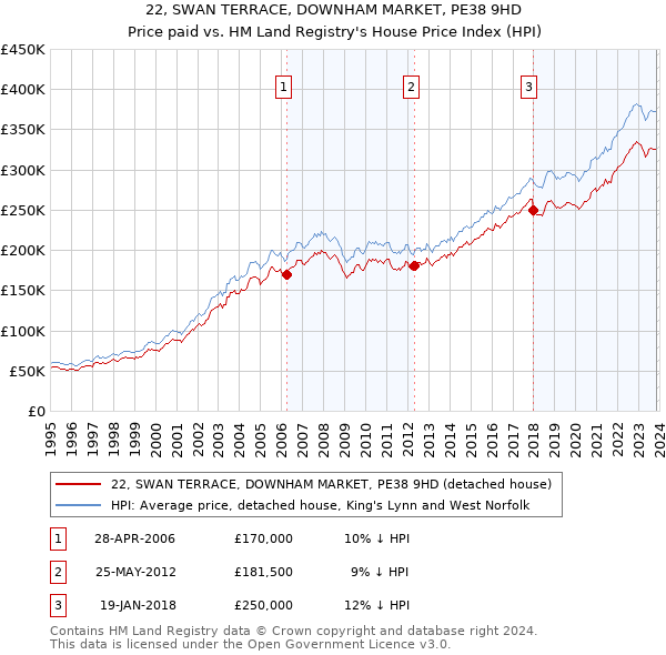 22, SWAN TERRACE, DOWNHAM MARKET, PE38 9HD: Price paid vs HM Land Registry's House Price Index