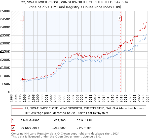 22, SWATHWICK CLOSE, WINGERWORTH, CHESTERFIELD, S42 6UA: Price paid vs HM Land Registry's House Price Index