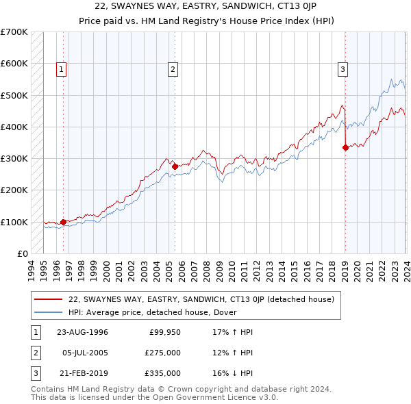 22, SWAYNES WAY, EASTRY, SANDWICH, CT13 0JP: Price paid vs HM Land Registry's House Price Index